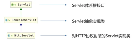 Tomcat&Servlet（4）