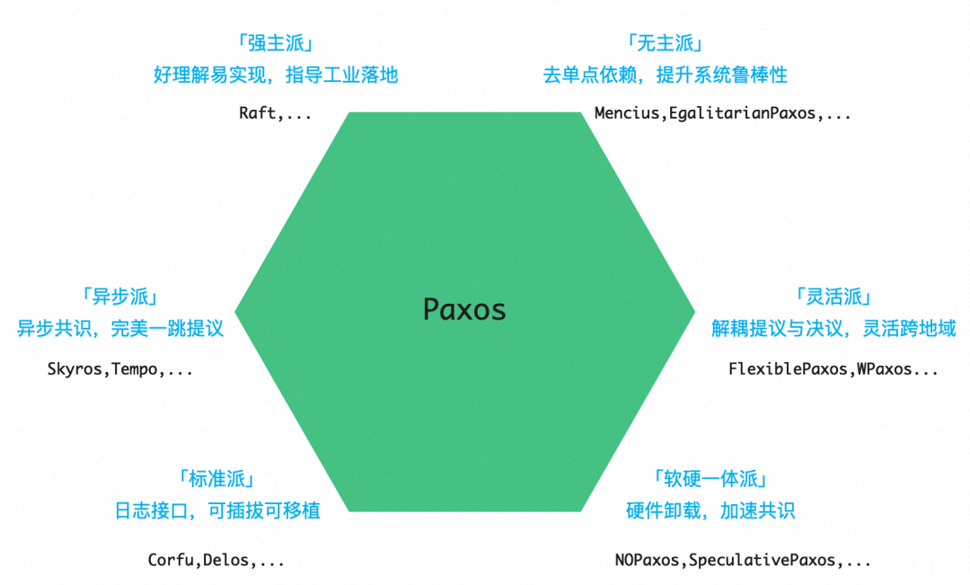 共识协议的技术变迁 -- 既要“高”容错，又要“易”定序，还要“好”理解-阿里云开发者社区