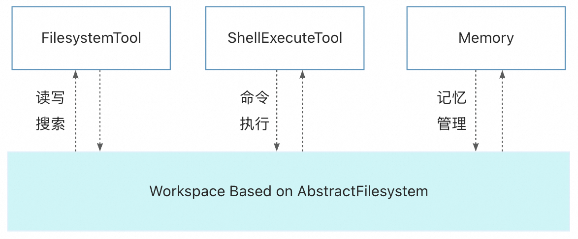 首个 Java Harness Framework 来了 -- AgentScope 1.1 HarnessAgent 详解-阿里云开发者社区