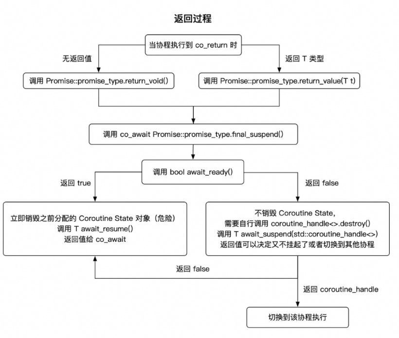 C++20协程实现原理剖析与自定义类型构建-开发者社区-阿里云