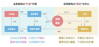如何在短频快的节奏中做好技术？业务开发必会的架构思维