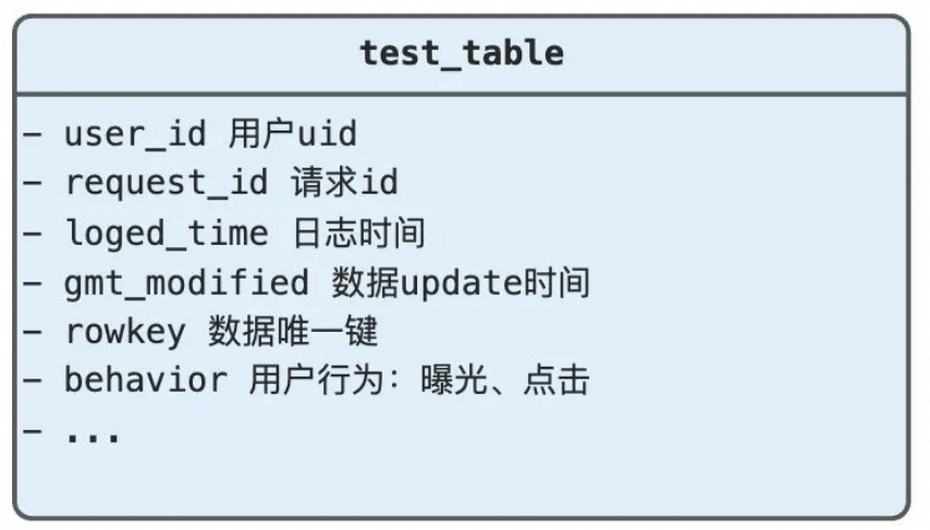 Blink实时计算：Explorer大基数表的写入性能优化