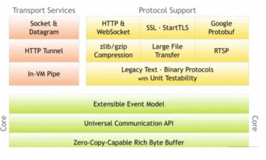 这些年背过的面试题——Netty篇