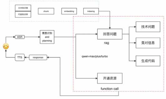 速成RAG+Agent框架大模型应用搭建-阿里云开发者社区