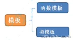 【C++】模板初阶 【 深入浅出理解 模板 】