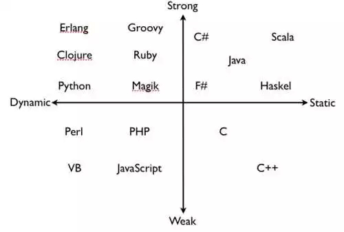 Python 到底是强类型语言，还是弱类型语言？