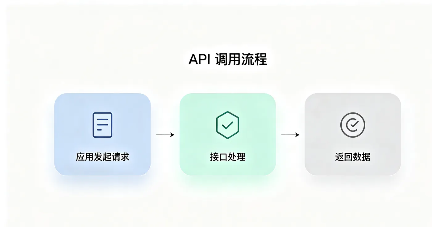 生成API接口图片.png