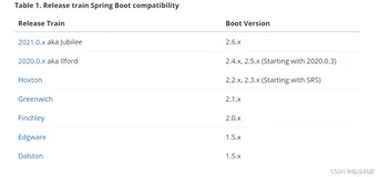 SpringCloud 和 SpringBoot 版本选型