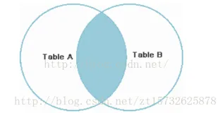 SQL 多表联合查询的几种方式