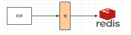 redis cluster(集群)模式-基于docker 哈希槽分区
