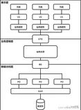 Java中的VO，BO，PO，DO，DTO