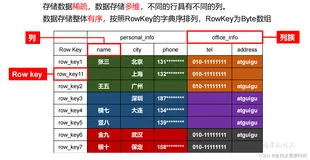 HBase 简介