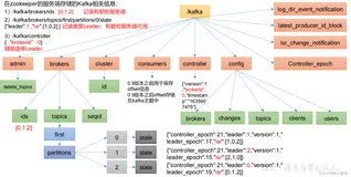 Kafka快速入门（Kafka Broker）节点服役和退役、手动调整副本（上）