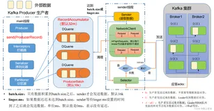 Kafka快速入门（生产者）同步异步发送、分区、消息精确一次发送、幂等性、事务
