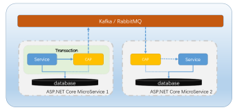 .NET Core 事件总线,分布式事务解决方案：CAP