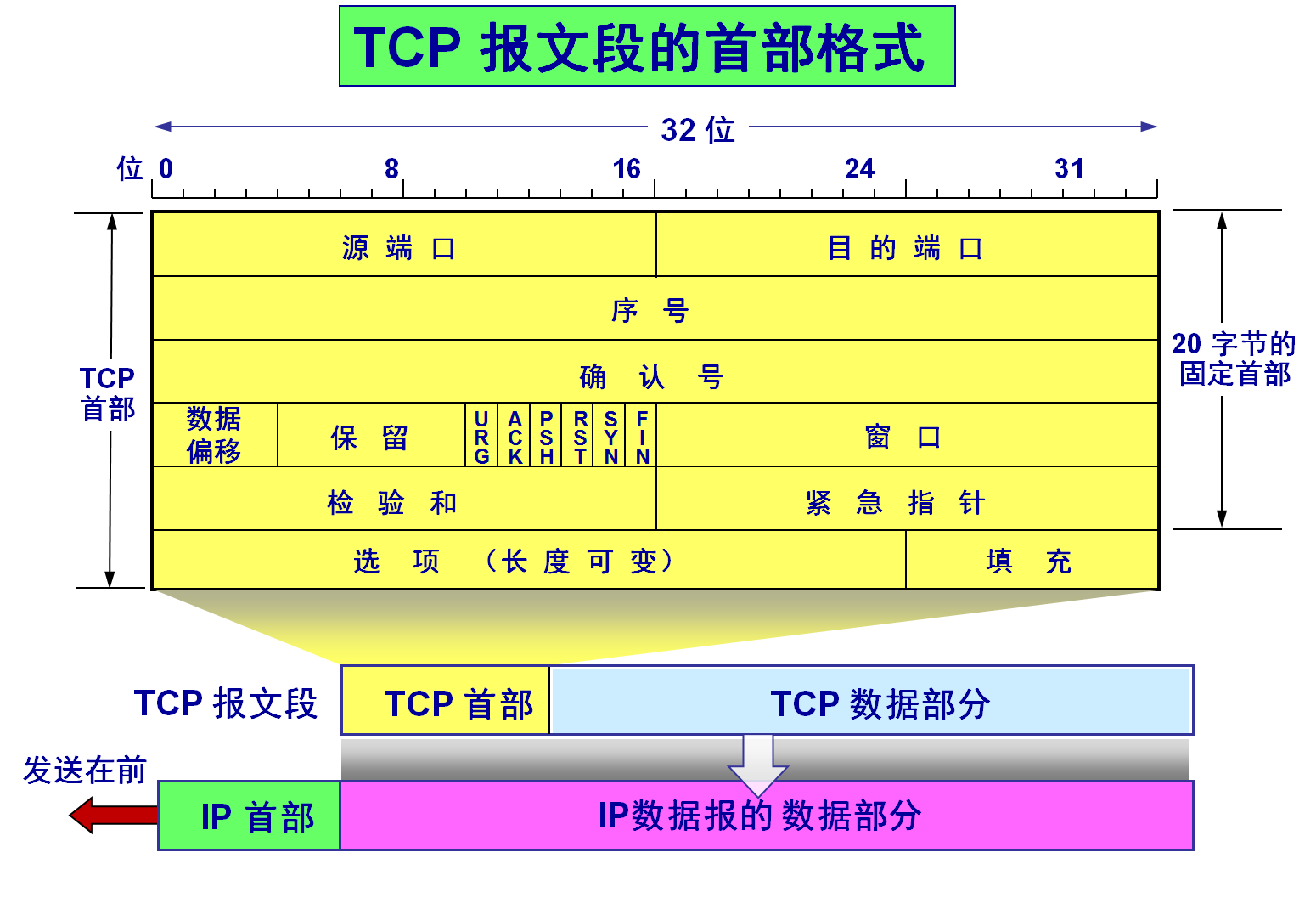 【计算机网络】传输层TCP协议1