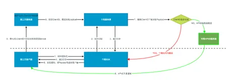 通知消息和透传消息