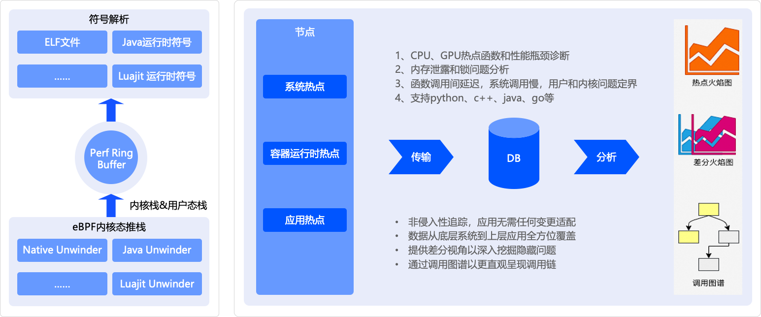 low overhead python application profiling using ebpf |... 新增六大功能解析!eBPF 技术实践白皮书第二版正式发布(附下载链接)-阿里云开发者社区