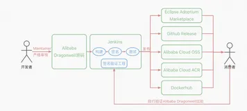 更高水准的供应链安全实践：Alibaba Dragonwell 及其 SLSA 2 级认证