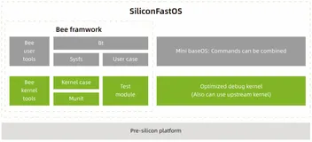 龙蜥白皮书精选：面向芯片研发和验证的操作系统 SiliconFastOS