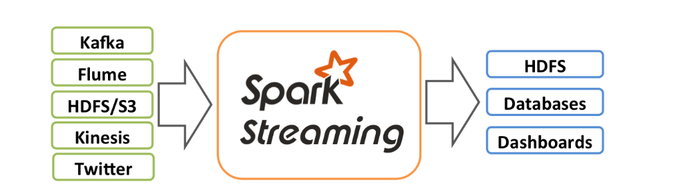 SparkStreaming（SparkStreaming概述、入门、Kafka数据源、DStream转换、输出、关闭）