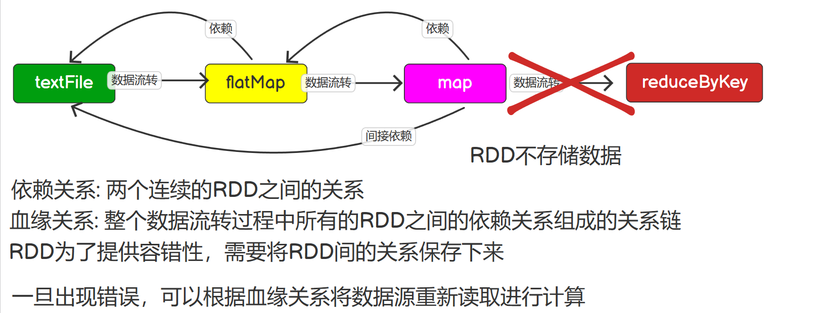 Spark学习--day04、RDD依赖关系、RDD持久化、RDD分区器、RDD文件读取与保存