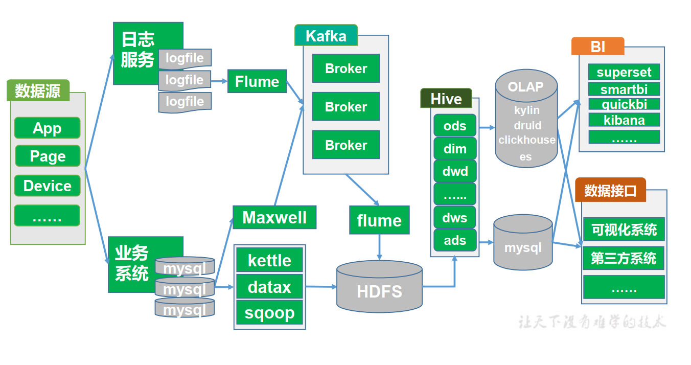 Spark实时（数据采集）项目