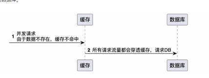 缓存穿透和击穿