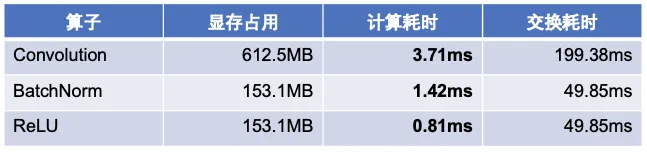 显存优化综述