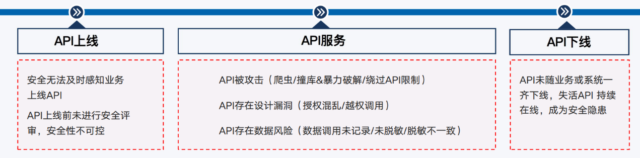 API网关是如何提升API接口安全管控能力的-阿里云开发者社区