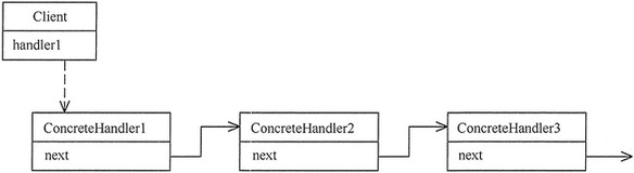 责任链模式极简教程