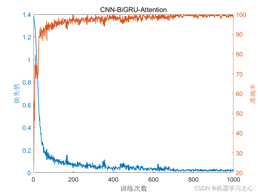  matlab cnn bigru attention 