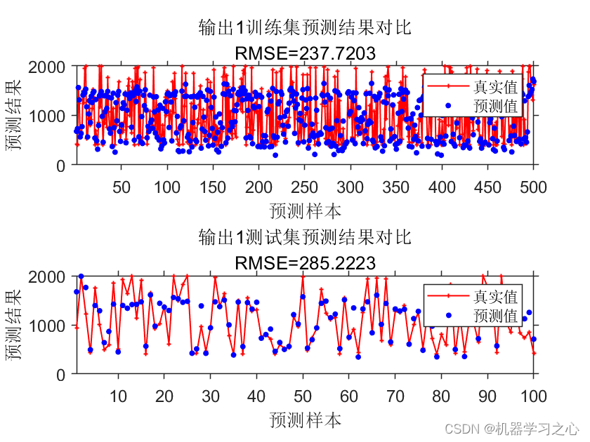 回归预测 | MATLAB实现BiLSTM双向长短期记忆神经网络多输入多输出预测