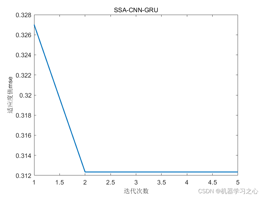 回归预测 | MATLAB实现SSA-CNN-GRU麻雀算法优化卷积门控循环单元多输入单输出回归预测