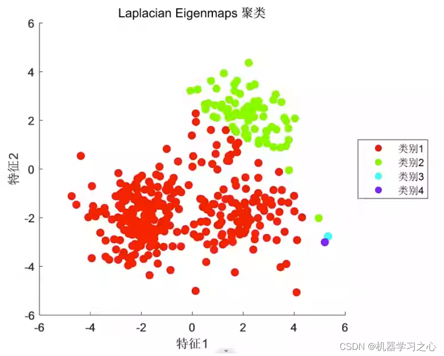 聚类分析 | matlab实现基于lp拉普拉斯映射的聚类可视化