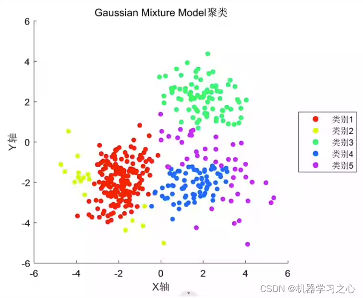 聚类分析 | MATLAB实现GMM高斯分布混合模型的聚类结果可视化