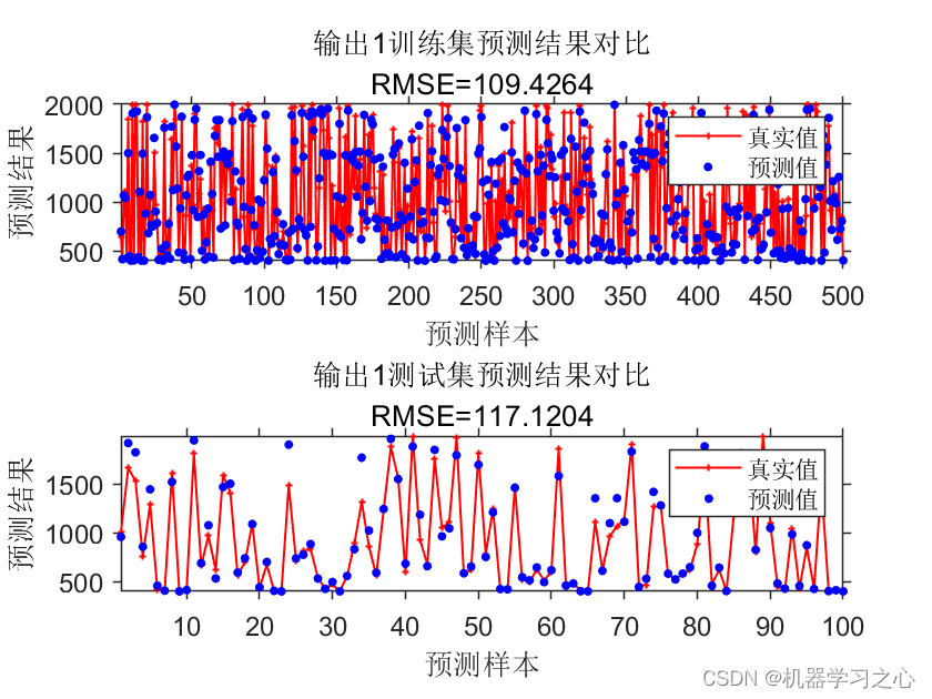 回归预测 | MATLAB实现GRNN广义回归神经网络多输入多输出预测