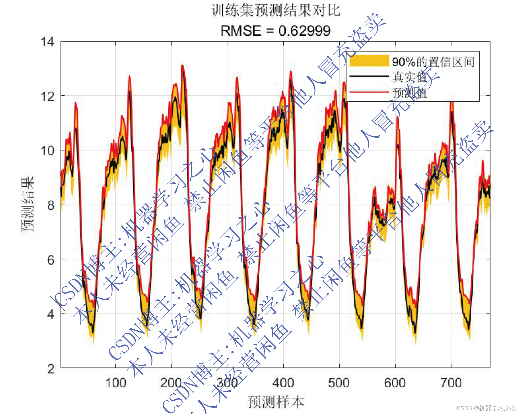 区间预测 | MATLAB实现QRBiLSTM双向长短期记忆神经网络分位数回归时间序列区间预测