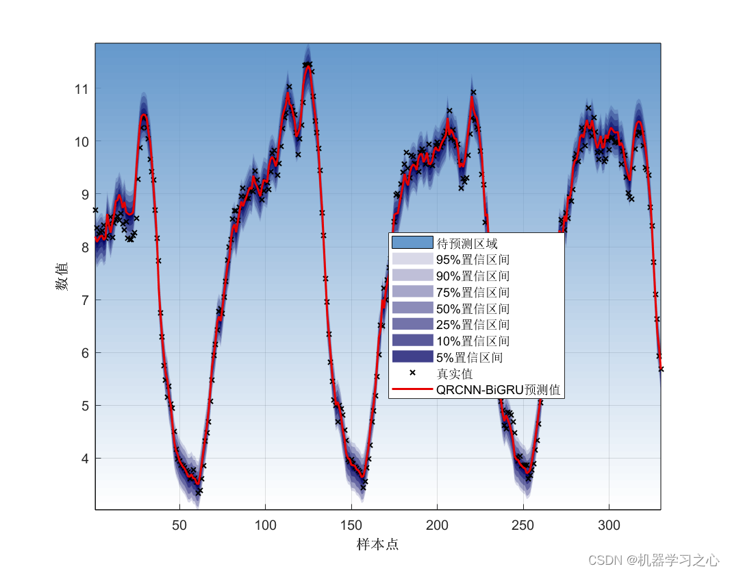 区间预测 | MATLAB实现基于QRCNN-BiGRU卷积双向门控循环单元多变量时间序列区间预测