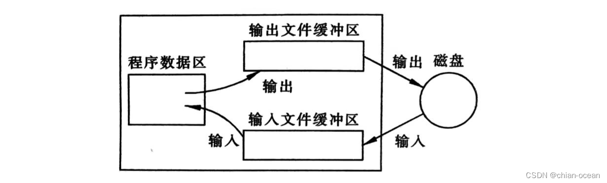 C语言文件处理