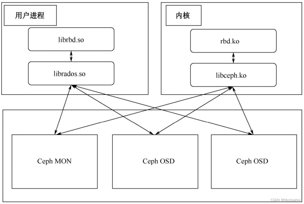 从Ceph核心架构详解分布式存储通用设计-开发者社区-阿里云