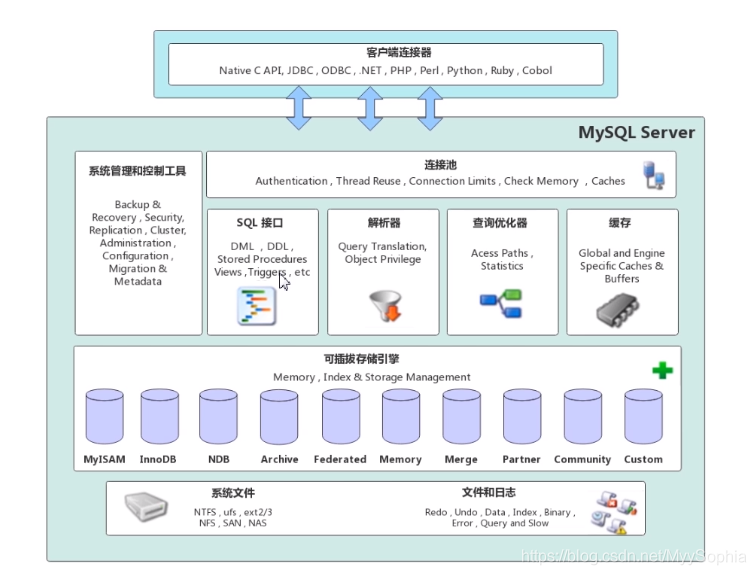 MySQL 体系结构概述