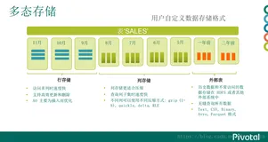 多态存储 && 对HDFS概念的理解