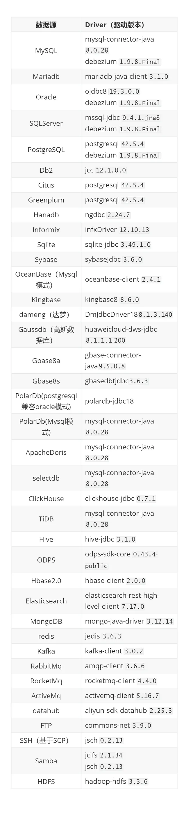 More Actions数据源Driver(驱动版本)MySQLmysql-connector-java 8.png