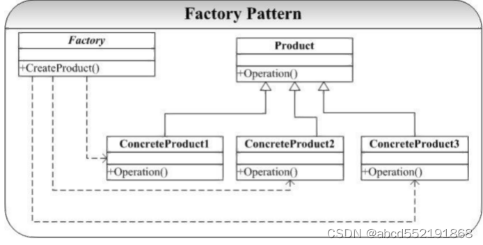 常用设计模式(工厂方法，抽象工厂，责任链，装饰器模式)