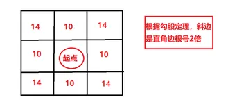 A*算法