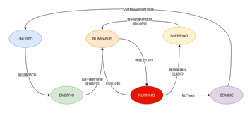 xv6(15) 进程一：数据结构