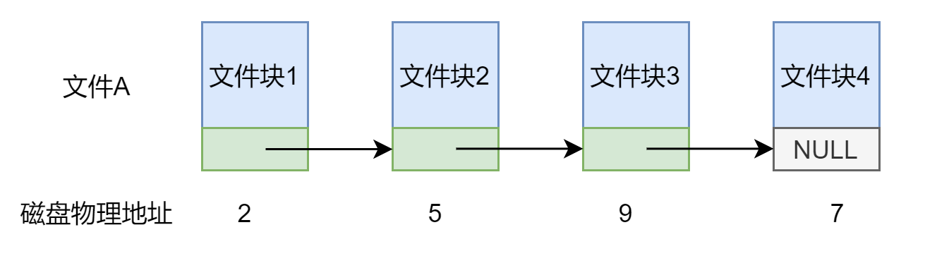 文件存儲