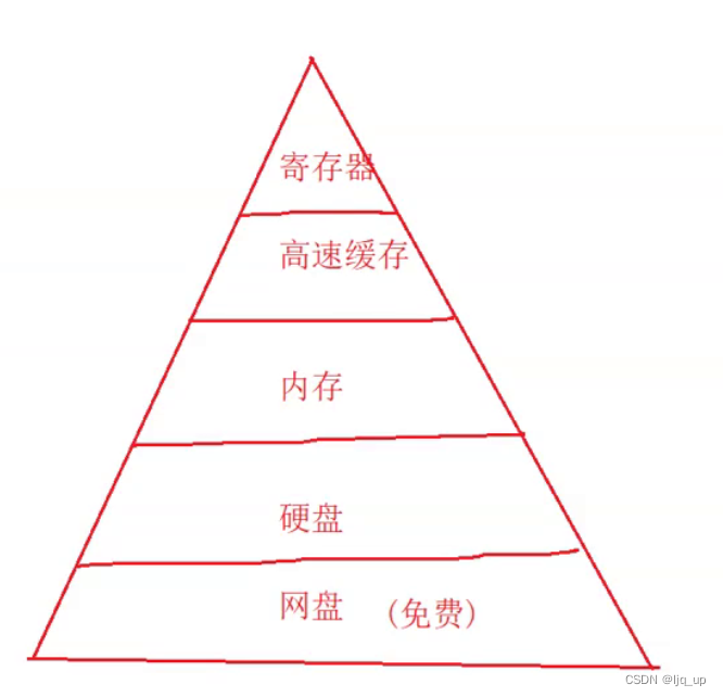 C语言关键字