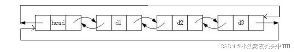 【数据结构】- 几个步骤教你认识并实现一个链表之带头(哨兵位)双向循环链表(上)